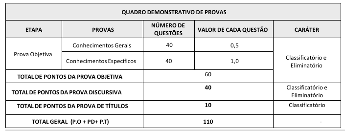 Quadro demonstrativo do edital SEDUC GO 2022 (prova de títulos classificatória)